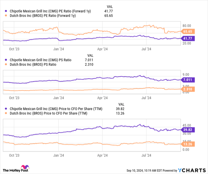 CMG PE Ratio (Forward 1y) Chart
