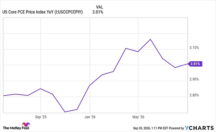 US Core PCE Price Index YoY Chart