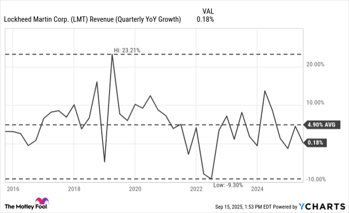 LMT Revenue (Quarterly YoY Growth) Chart