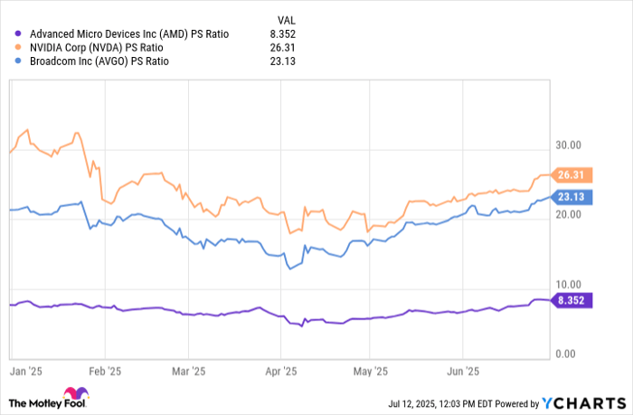 AMD PS Ratio Chart