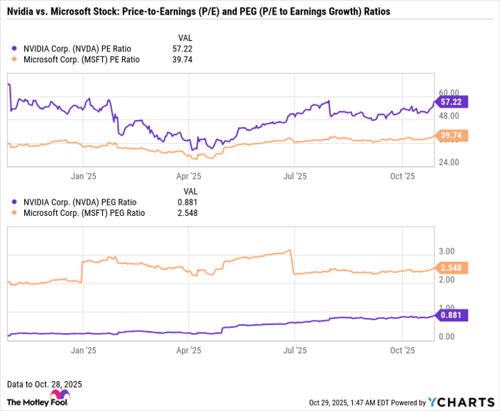 NVDA PE Ratio Chart