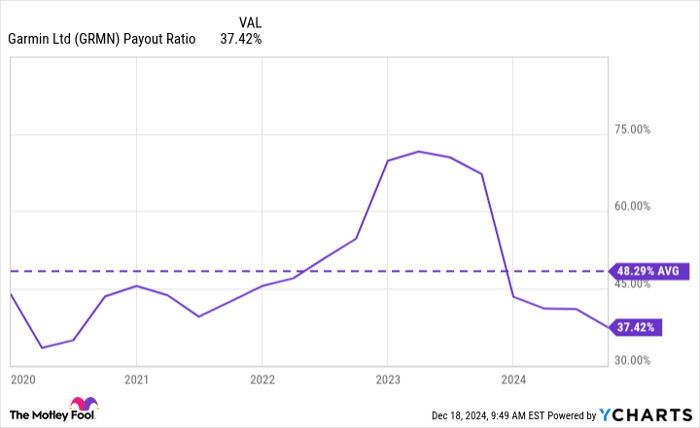 GRMN Payout Ratio Chart