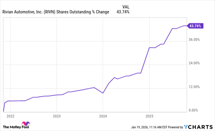 RIVN Shares Outstanding Chart