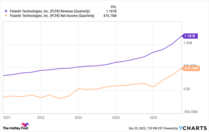 PLTR Revenue (Quarterly) Chart