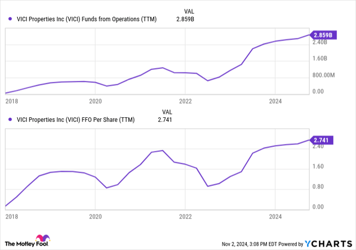 VICI Funds from Operations (TTM) Chart