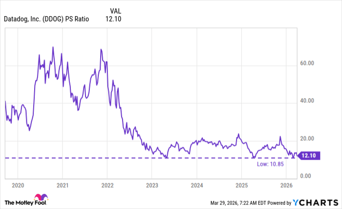 DDOG PS Ratio Chart