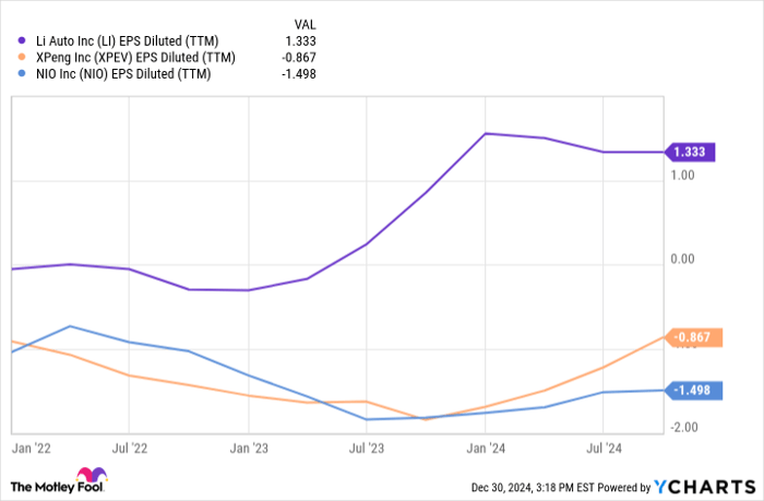 LI EPS Diluted (TTM) Chart