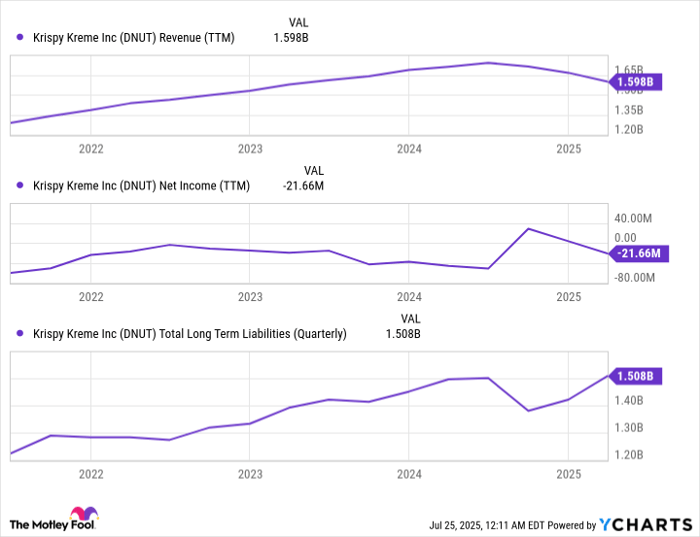 DNUT Revenue (TTM) Chart