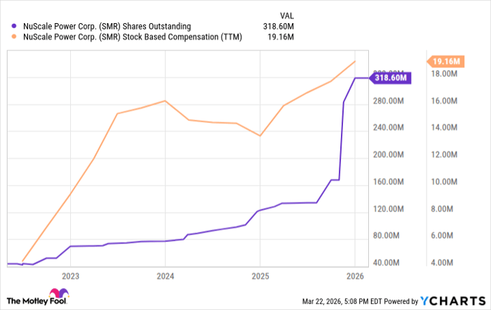 SMR Shares Outstanding Chart