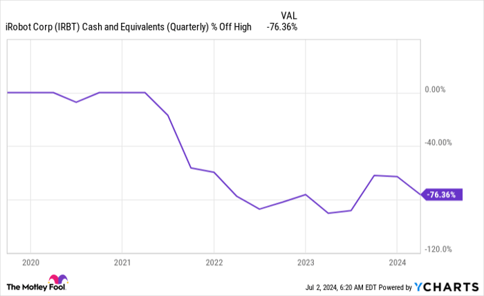 IRBT Cash and Equivalents (Quarterly) Chart