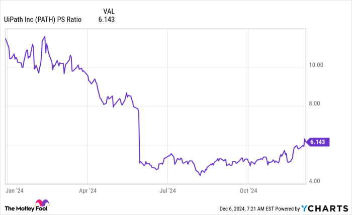 PATH PS Ratio Chart