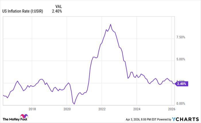 US Inflation Rate Chart