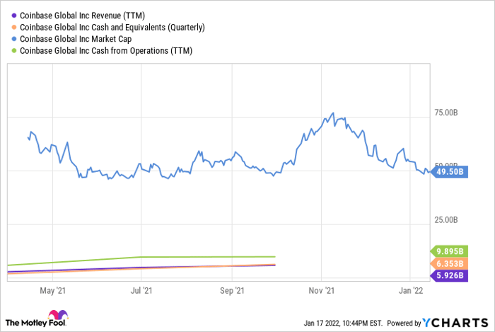 COIN Revenue (TTM) Chart