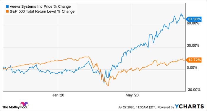 Here's How Much Investing $100 In Starbucks Stock Back In 2010 Would Be Worth Today