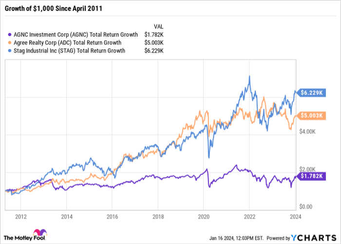 AGNC Total Return Level Chart