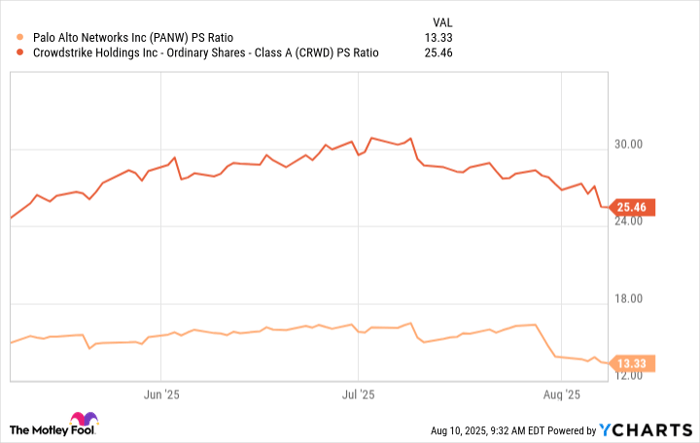 PANW PS Ratio Chart
