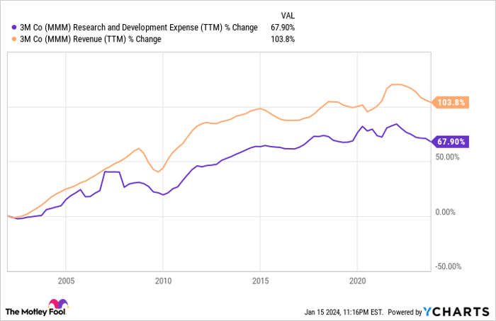 MMM Research and Development Expense (TTM) Chart