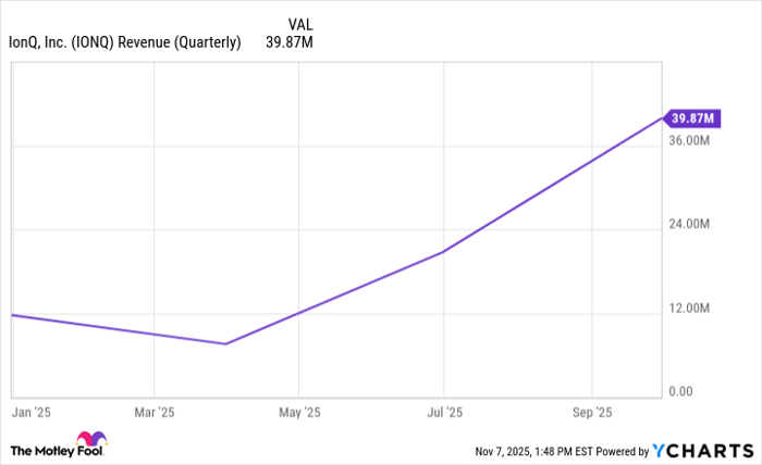 IONQ Revenue (Quarterly) Chart