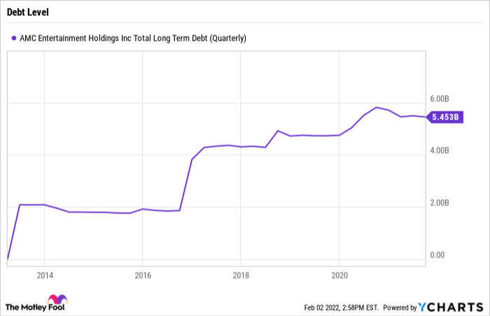 AMC Total Long Term Debt (Quarterly) Chart
