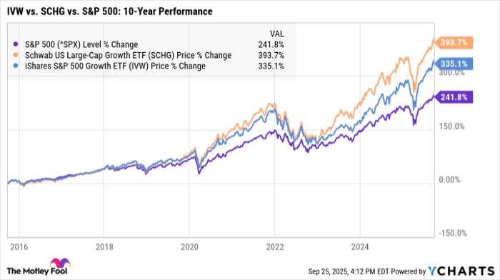 ^SPX Chart