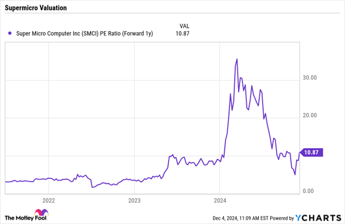 SMCI PE Ratio (Forward 1y) Chart