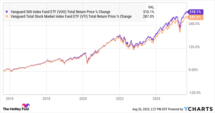 VOO Total Return Price Chart