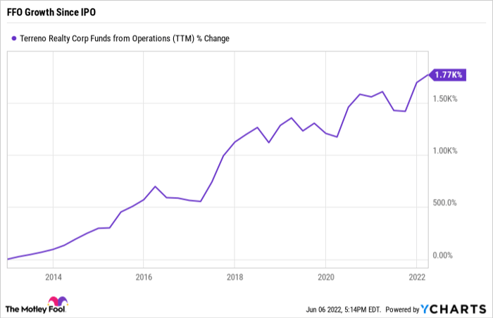TRNO Funds from Operations (TTM) Chart
