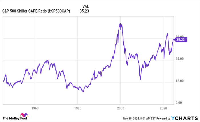 S&P 500 Shiller CAPE Ratio Chart