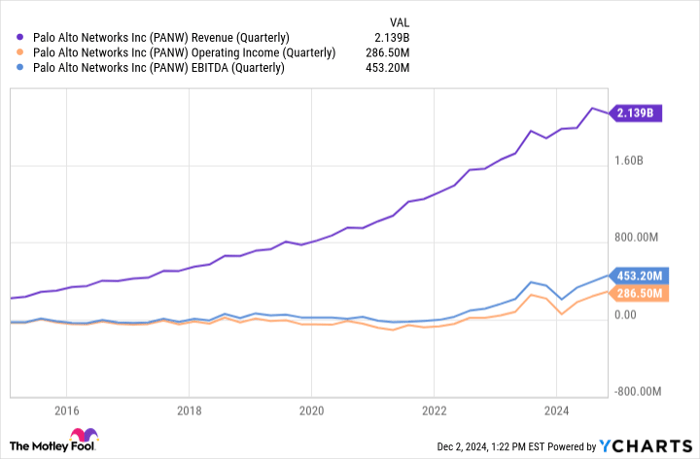 PANW Revenue (Quarterly) Chart