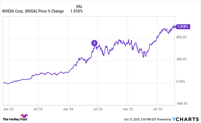 NVDA Chart
