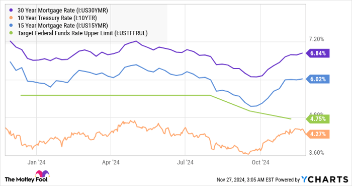 30 Year Mortgage Rate Chart