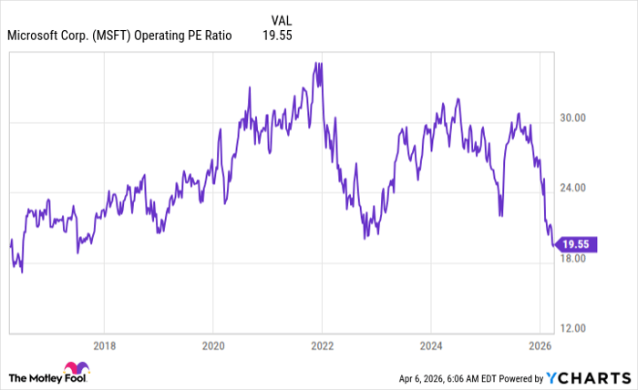 MSFT Operating PE Ratio Chart