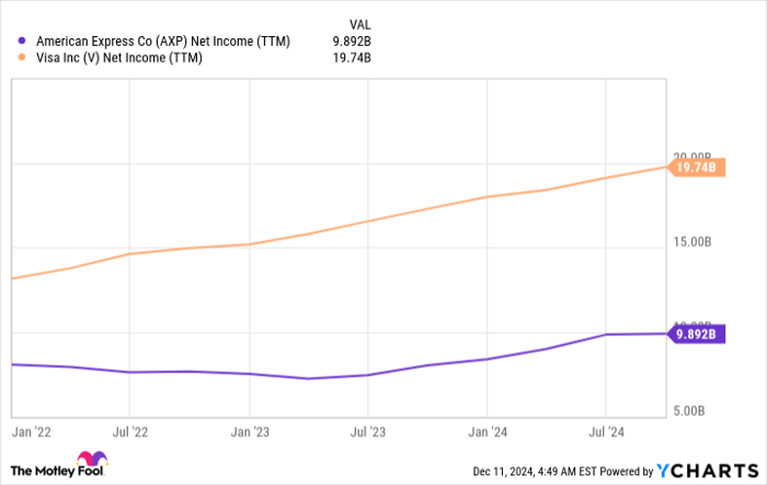 AXP Net Income (TTM) Chart