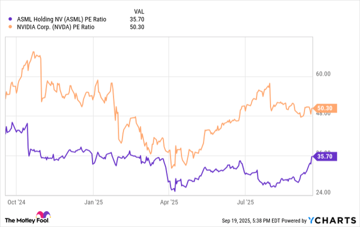 ASML PE Ratio Chart