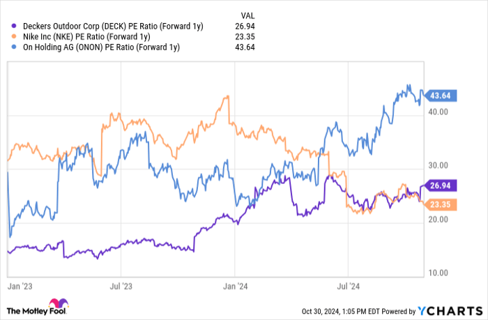 DECK PE Ratio (Forward 1y) Chart