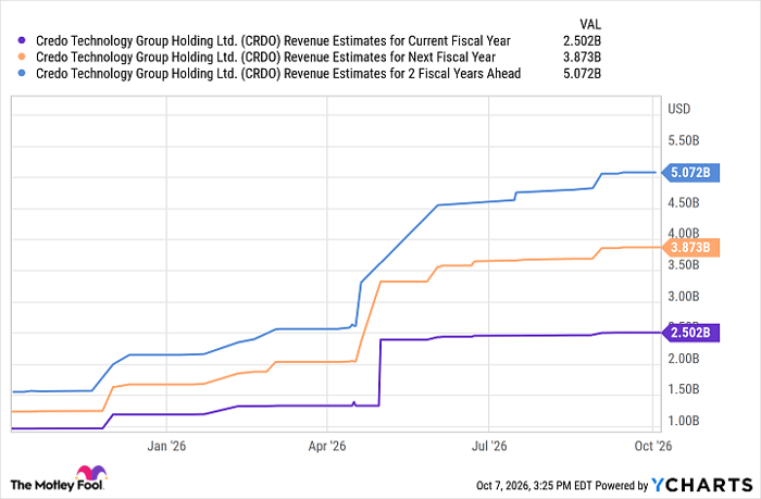 CRDO Revenue Estimates for Current Fiscal Year Chart