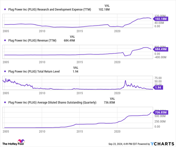 PLUG Research and Development Expense (TTM) Chart