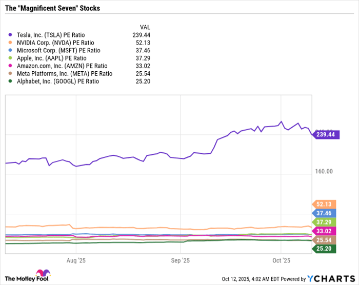 TSLA PE Ratio Chart