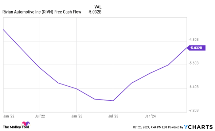 RIVN Free Cash Flow Chart
