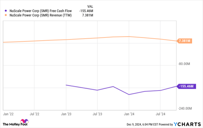 SMR Free Cash Flow Chart