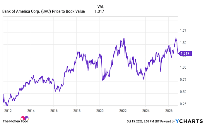 BAC Price to Book Value Chart