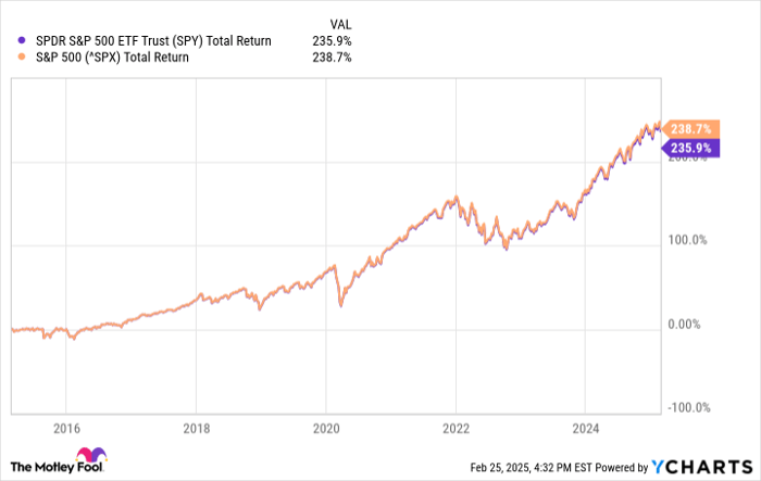 SPY Total Return Level Chart