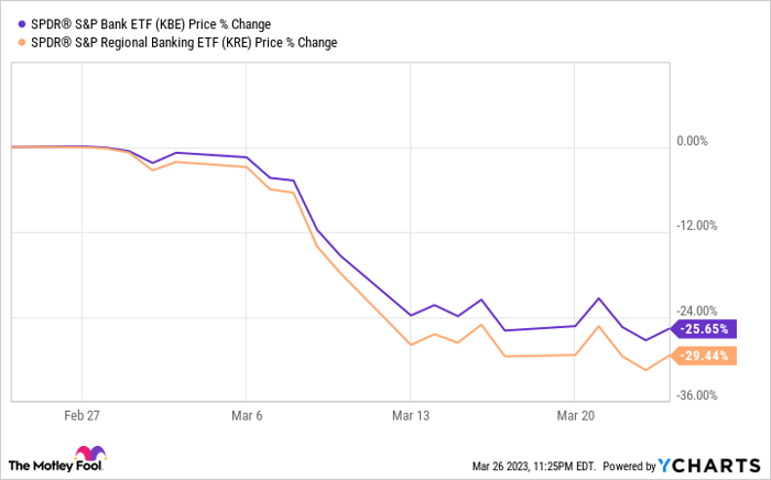 Chart showing the prices of SPDR S&P Bank ETF and SPDR S&P Regional Banking ETF falling in 2023.