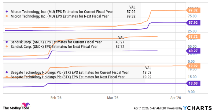 MU EPS Estimates for Current Fiscal Year Chart