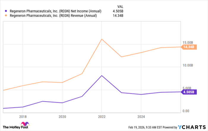 REGN Net Income (Annual) Chart