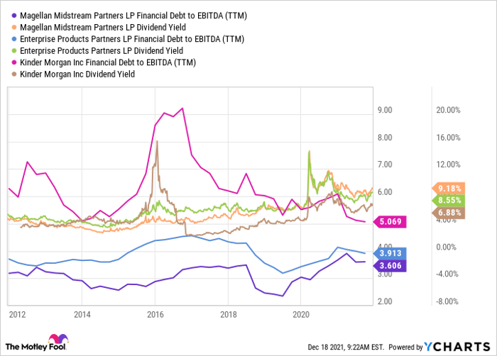 MMP Financial Debt to EBITDA (TTM) Chart