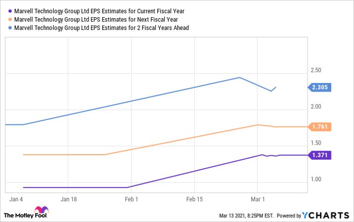 MRVL EPS Estimates for Current Fiscal Year Chart
