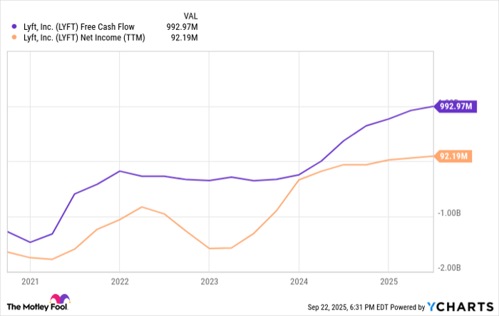 LYFT Free Cash Flow Chart