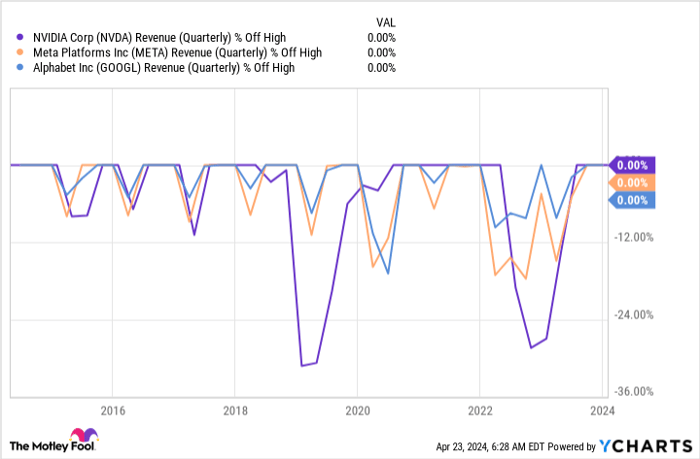 NVDA Revenue (Quarterly) Chart