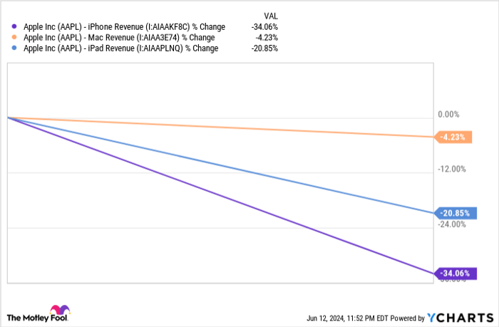 Apple Inc (AAPL) - iPhone Revenue Chart